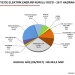Türkiye’de Kurulu Elektrik Enerjisi